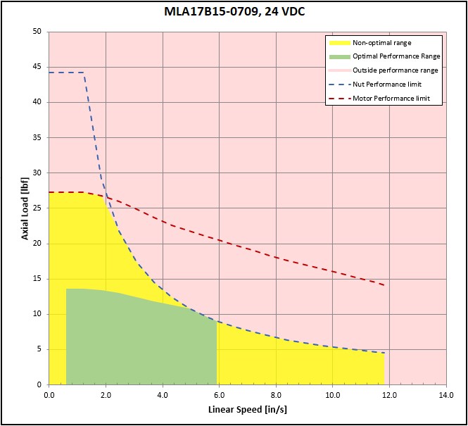 performance graphic