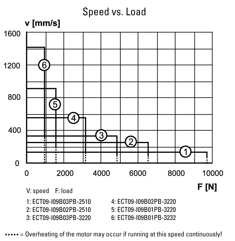 performance graphic